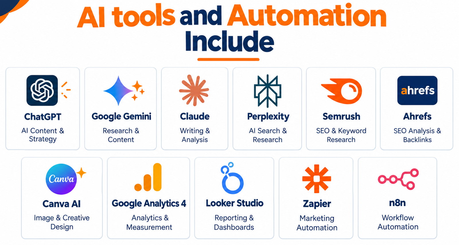 AI tools and automation infographic listing ChatGPT, Google Gemini, Claude, Perplexity, Semrush, Ahrefs, Canva AI, Google Analytics 4, Looker Studio, Zapier and n8n with the marketing use of each