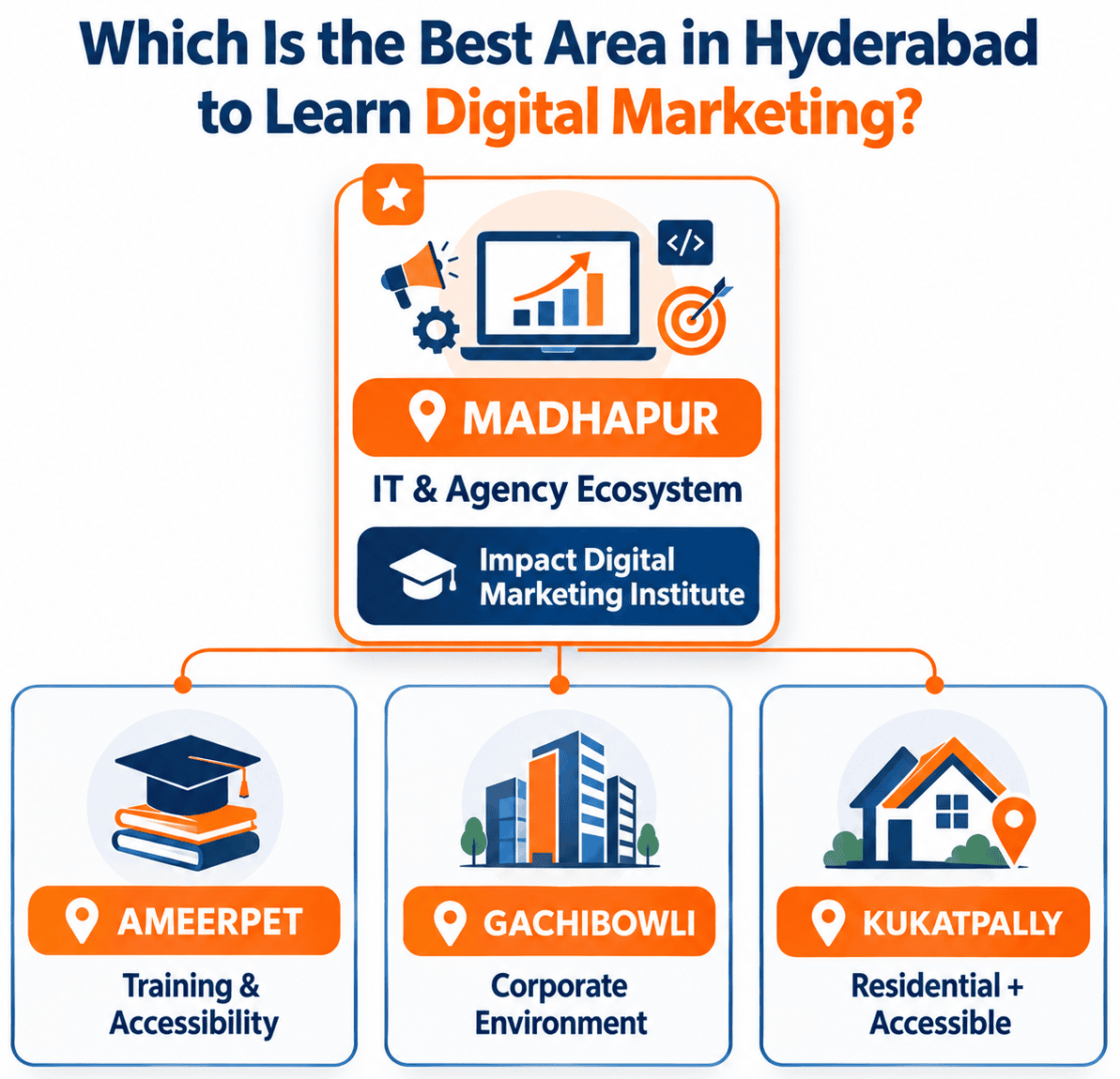 Infographic showing Madhapur as the featured IT and agency ecosystem area for learning digital marketing at Impact Digital Marketing Institute, with Ameerpet, Gachibowli and Kukatpally shown as alternatives