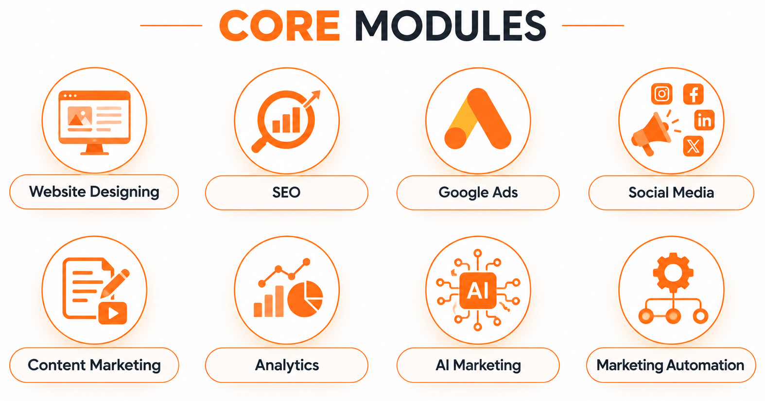 Core modules graphic showing eight orange icons: website designing, SEO, Google Ads, social media, content marketing, analytics, AI marketing and marketing automation
