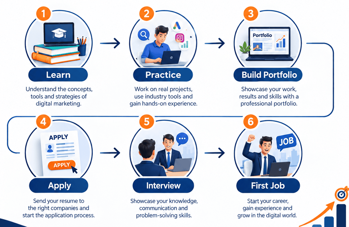 Digital marketing career journey graphic showing the steps from training to a first job