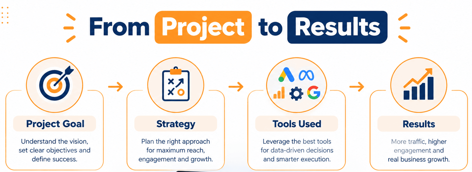 Infographic showing how a digital marketing project turns into measurable results