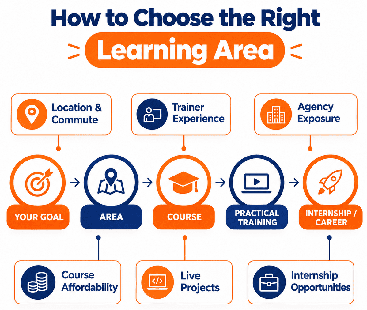 Flow diagram on how to choose the right learning area: your goal, area, course, practical training, then internship or career, with location and commute, trainer experience, agency exposure, course affordability, live projects and internship opportunities as deciding factors