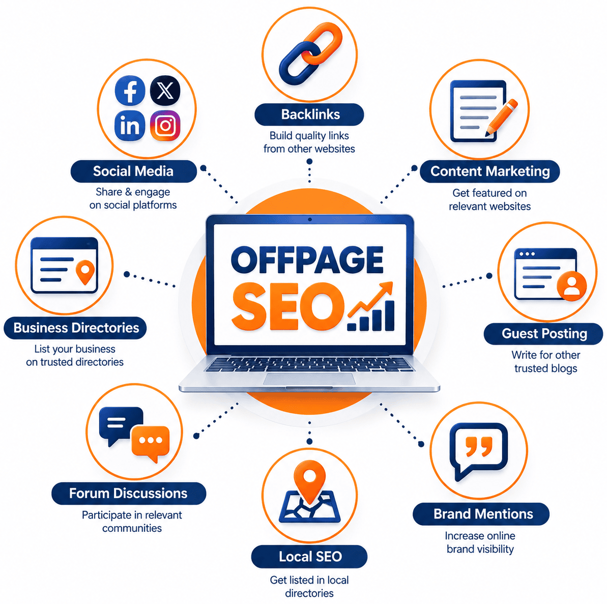 Off-page SEO strategy hub infographic showing backlinks, digital PR, brand mentions, guest posting and local citations around one website