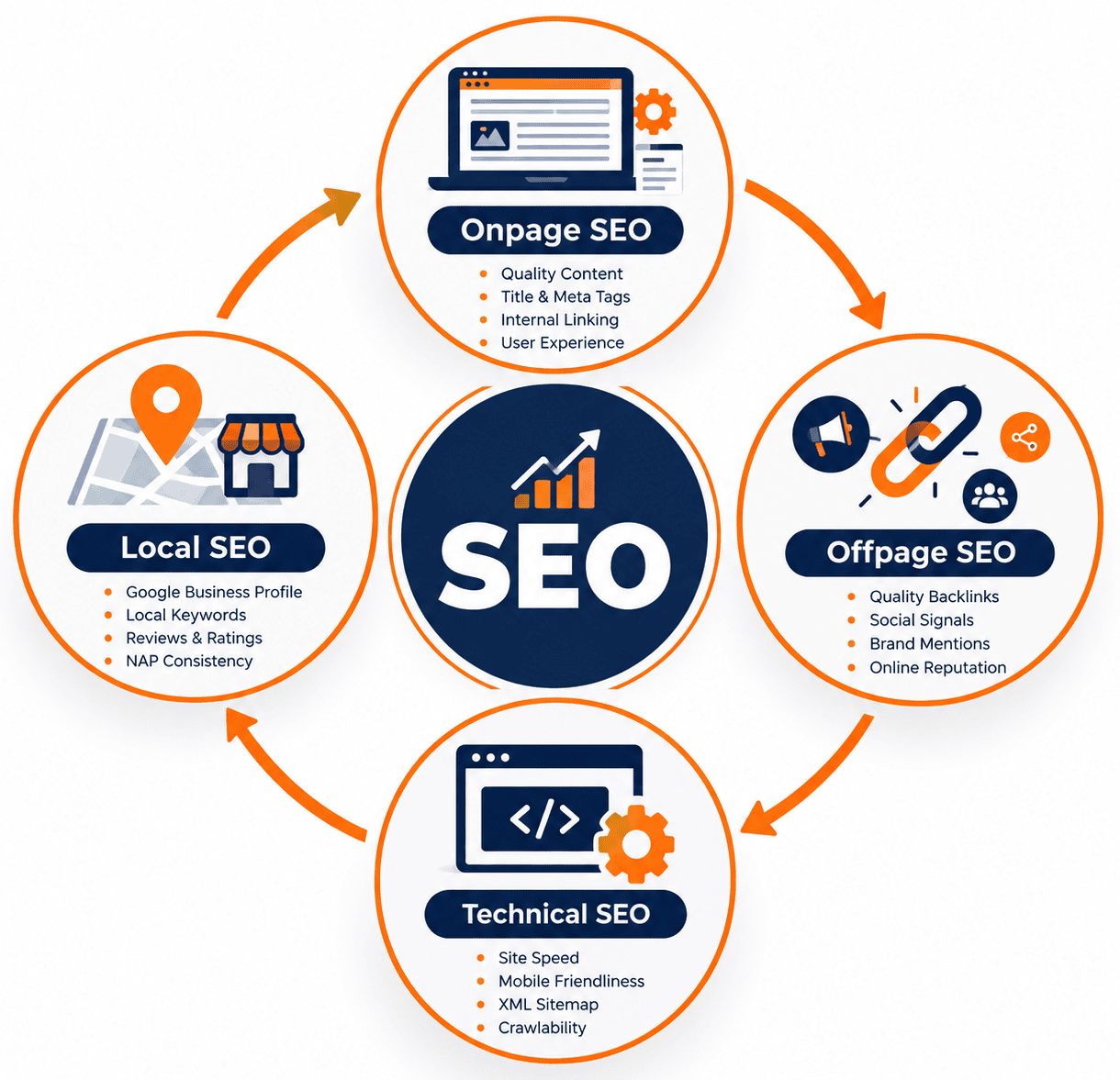 SEO strategy cycle infographic showing how crawling, indexing, ranking and optimisation connect in a continuous loop