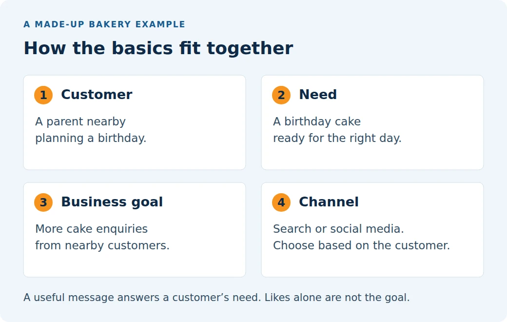 Hypothetical bakery: a nearby parent needs a birthday cake; the business wants enquiries and considers search or social media.