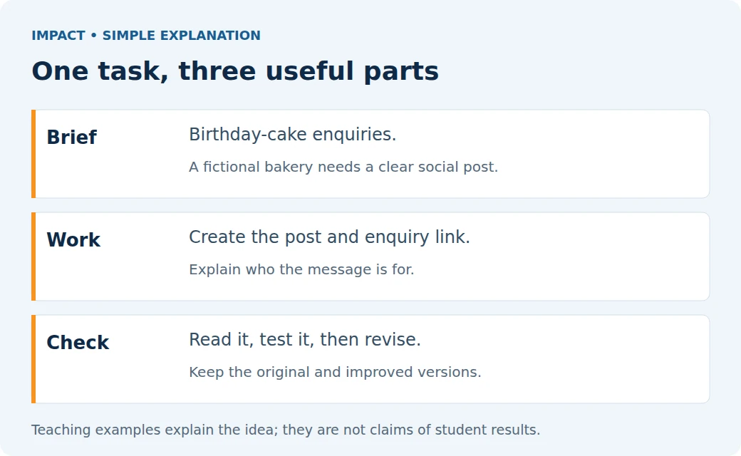 Impact Digital Marketing Institute: One task, three useful parts. Brief: Birthday-cake enquiries. Work: Create the post and enquiry link. Check: Read it, test it, then revise.