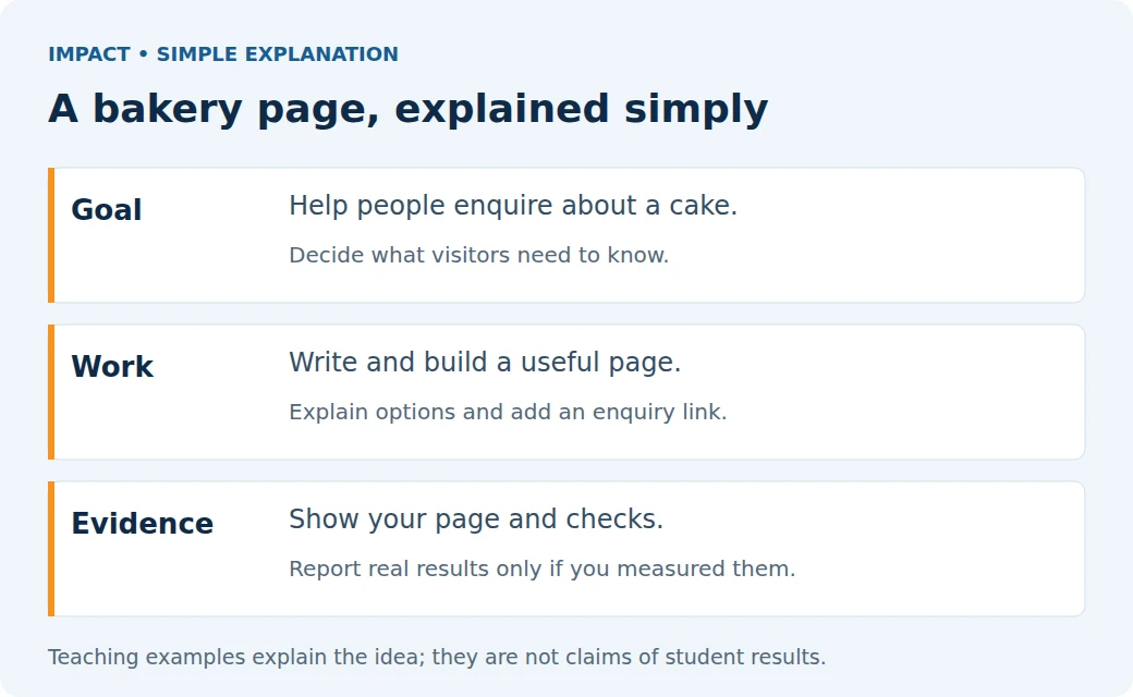 Impact Digital Marketing Institute: A bakery page, explained simply. Goal: Help people enquire about a cake. Work: Write and build a useful page. Evidence: Show your page and checks.