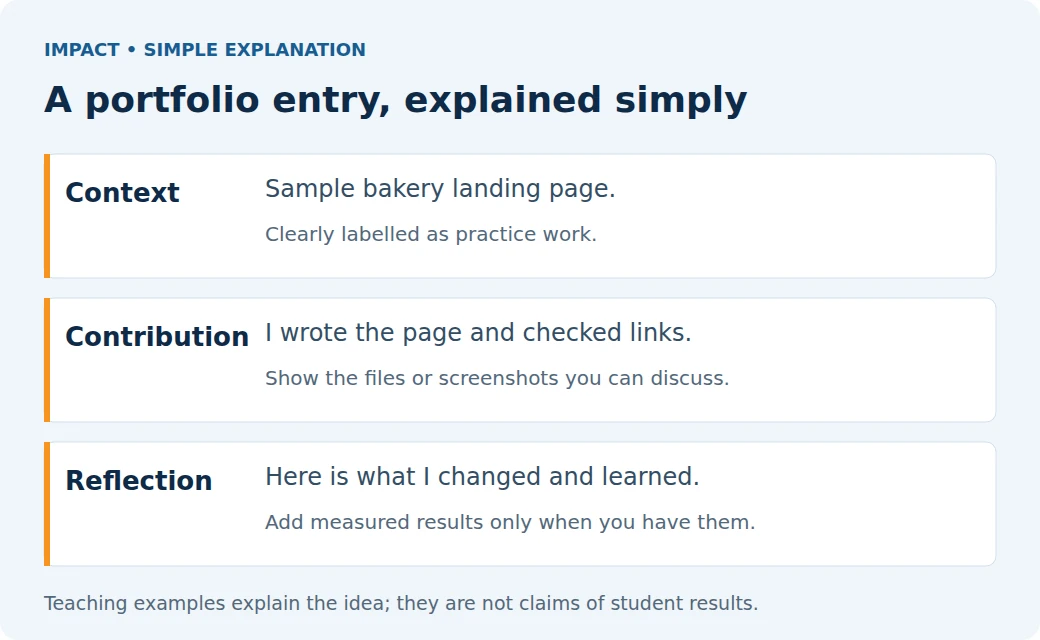 Impact Digital Marketing Institute: A portfolio entry, explained simply. Context: Sample bakery landing page. Contribution: I wrote the page and checked links. Reflection: Here is what I changed and learned.